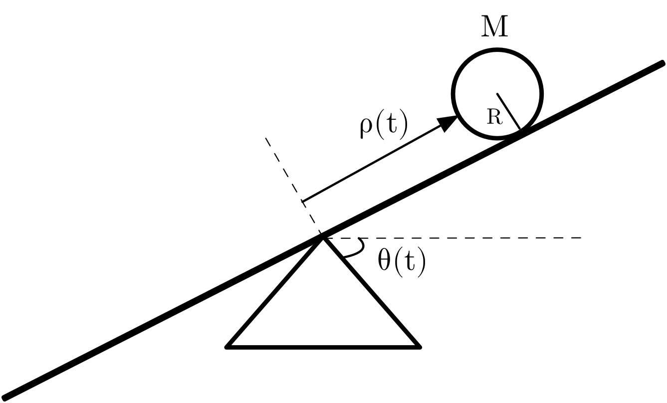 The diagram of the ball/beam system.