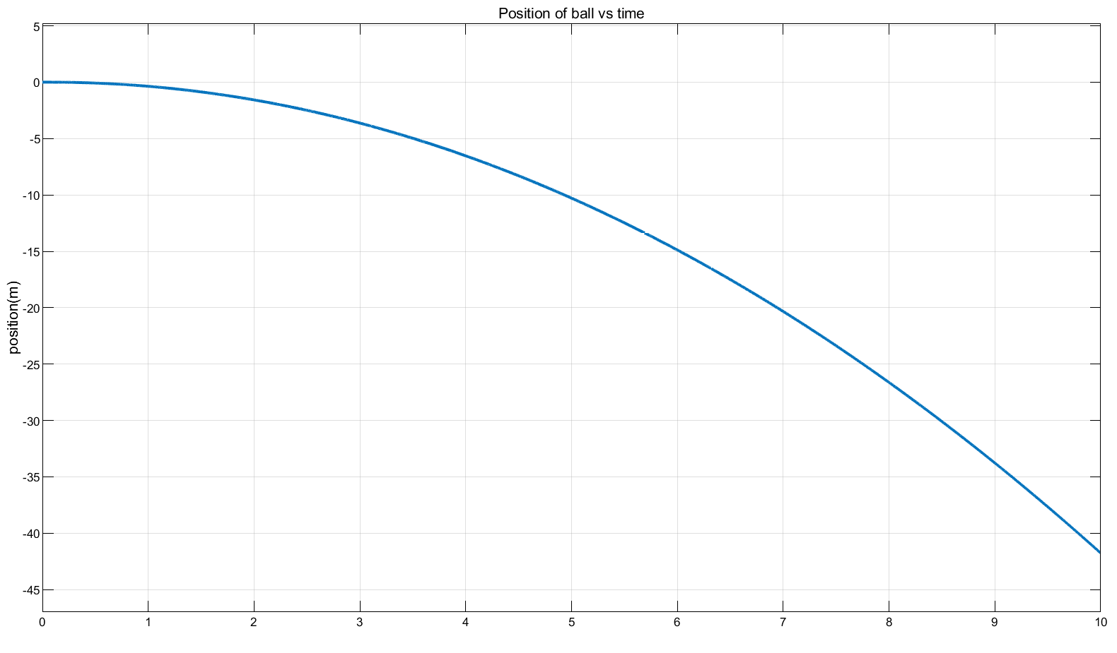 Plot for the position of the ball versus time.