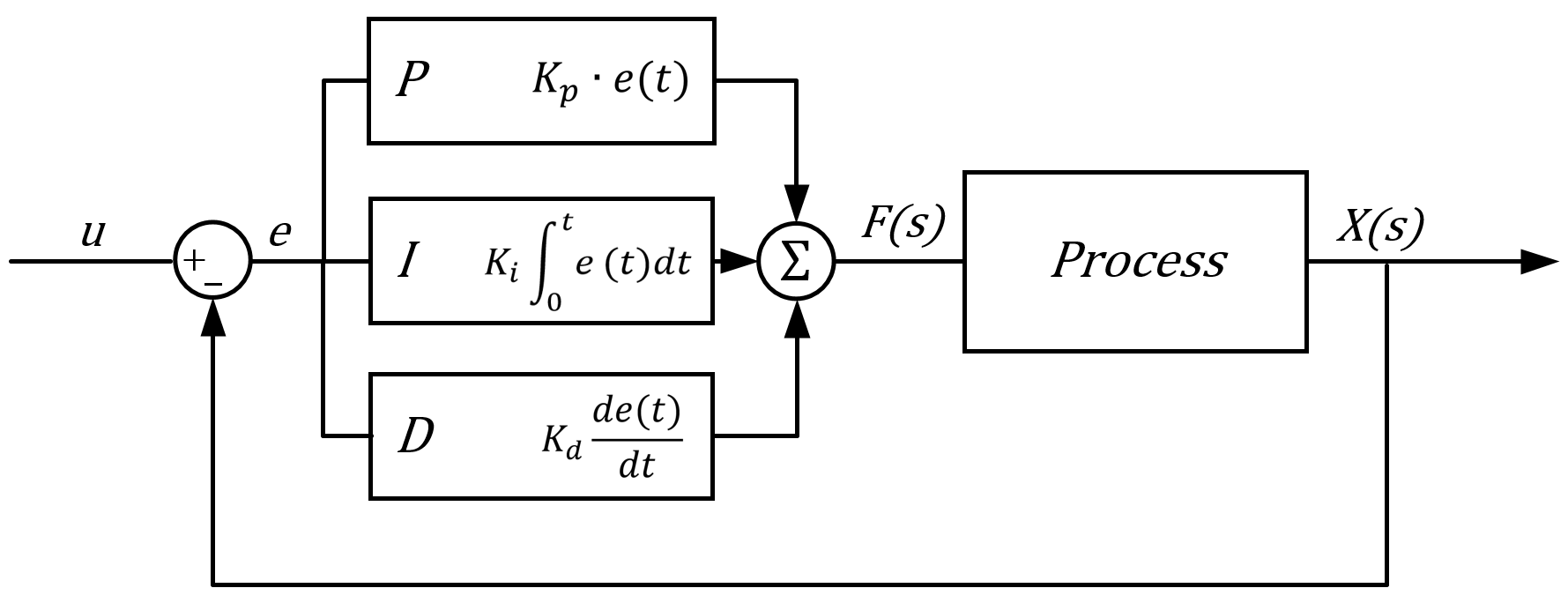 The diagram representation of a PID controller.