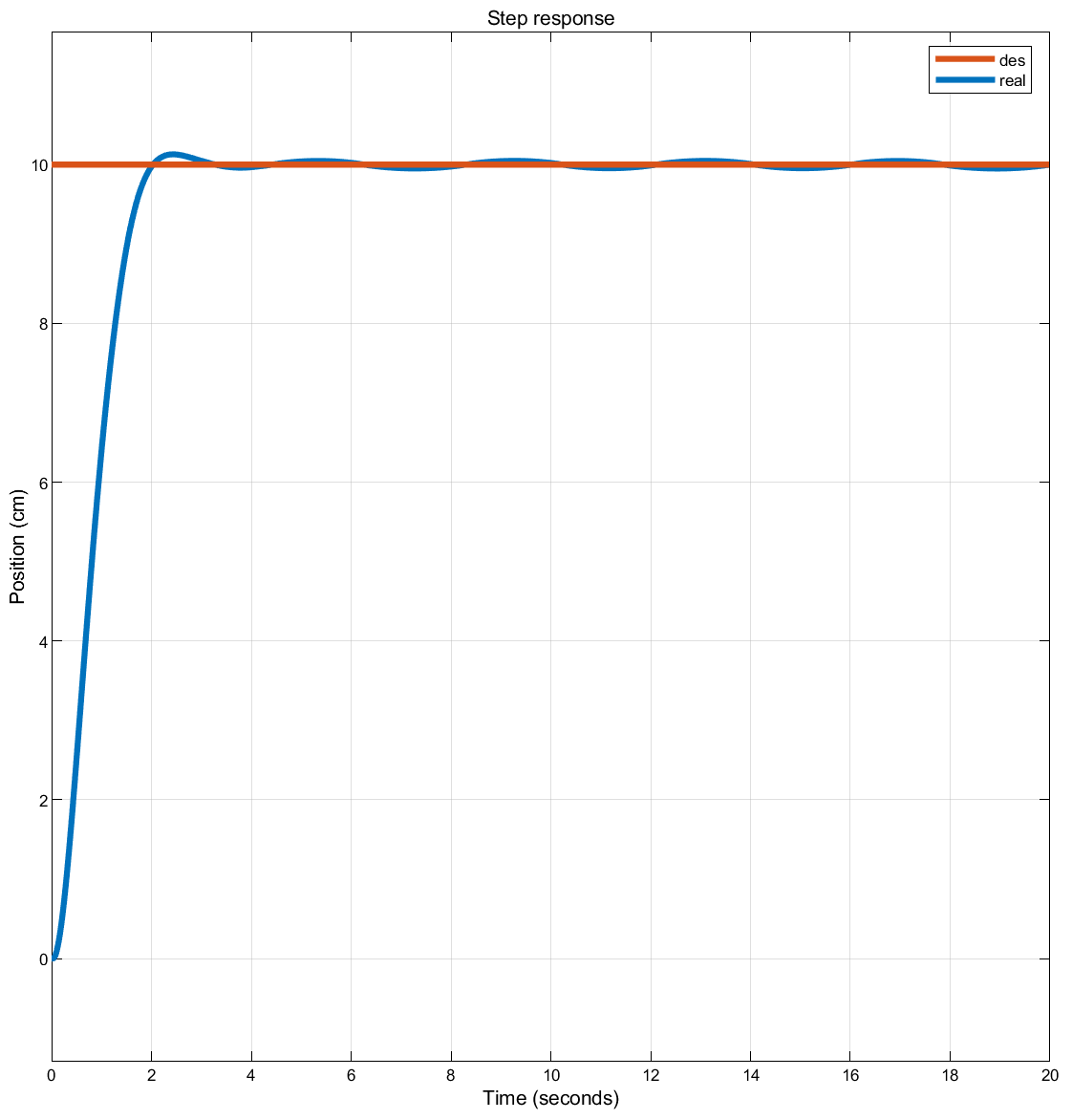 Step response of the controlled system.