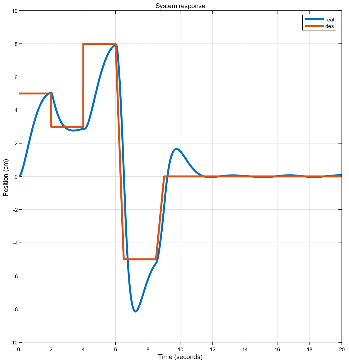 The system response to a complicated signal.