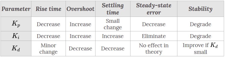 Effects of increasing a parameter independently