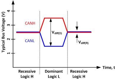 Typical characteristics of a CAN bus signal