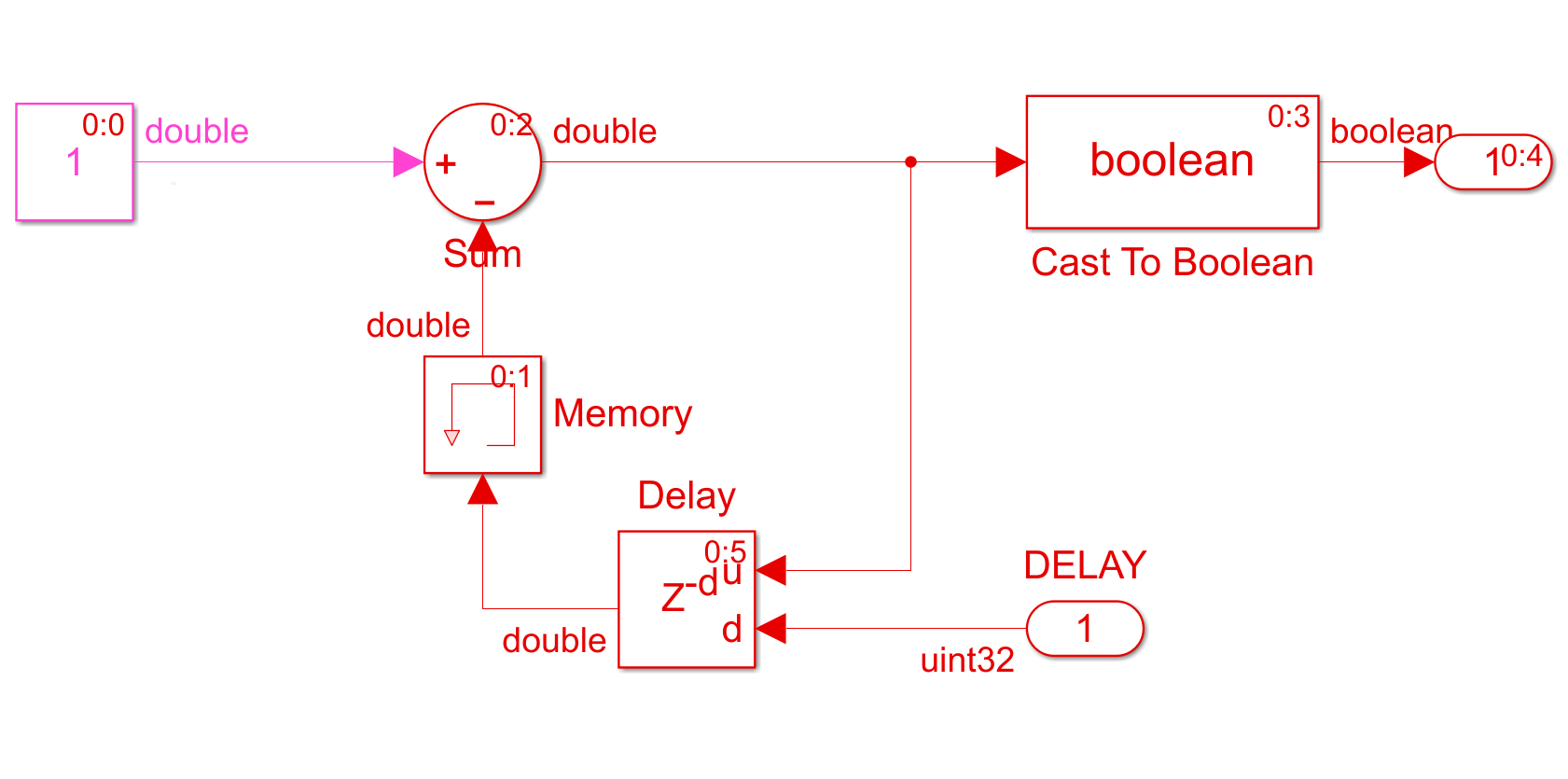 The variable frequency clock subsystem model.