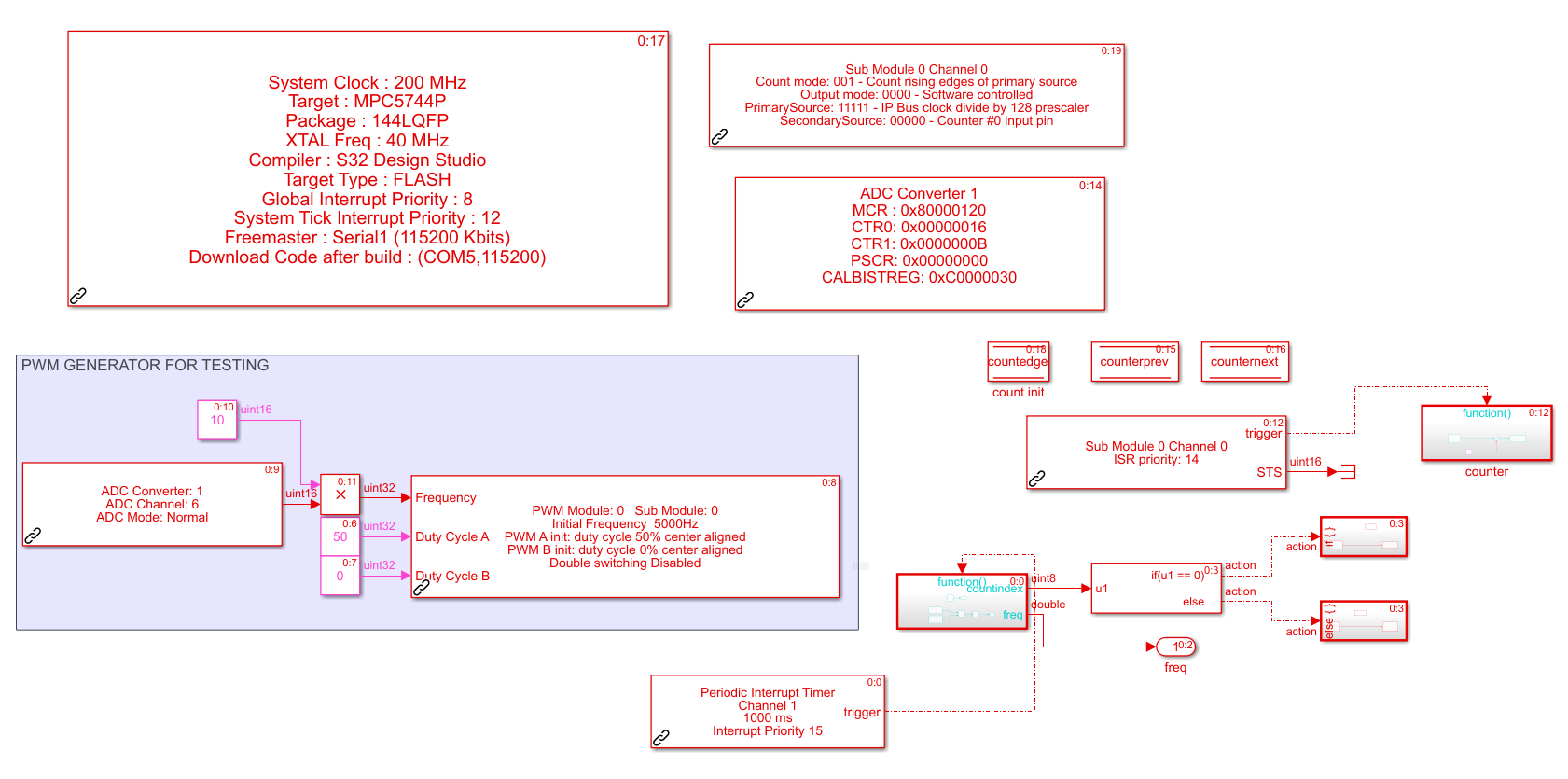 The model for frequency measuring, Method 1.