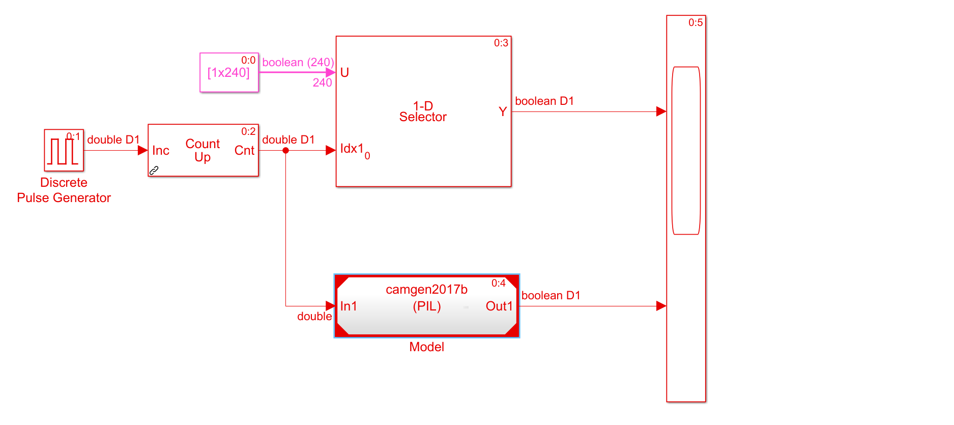 The PIL test model.