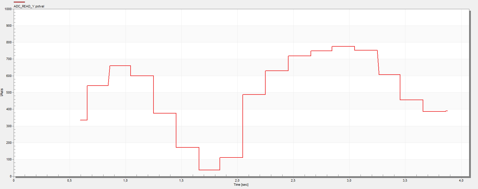 The pot value changing with rotation.