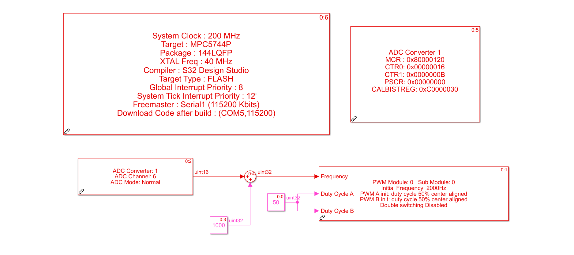 The model for variable frequency PWM signal.