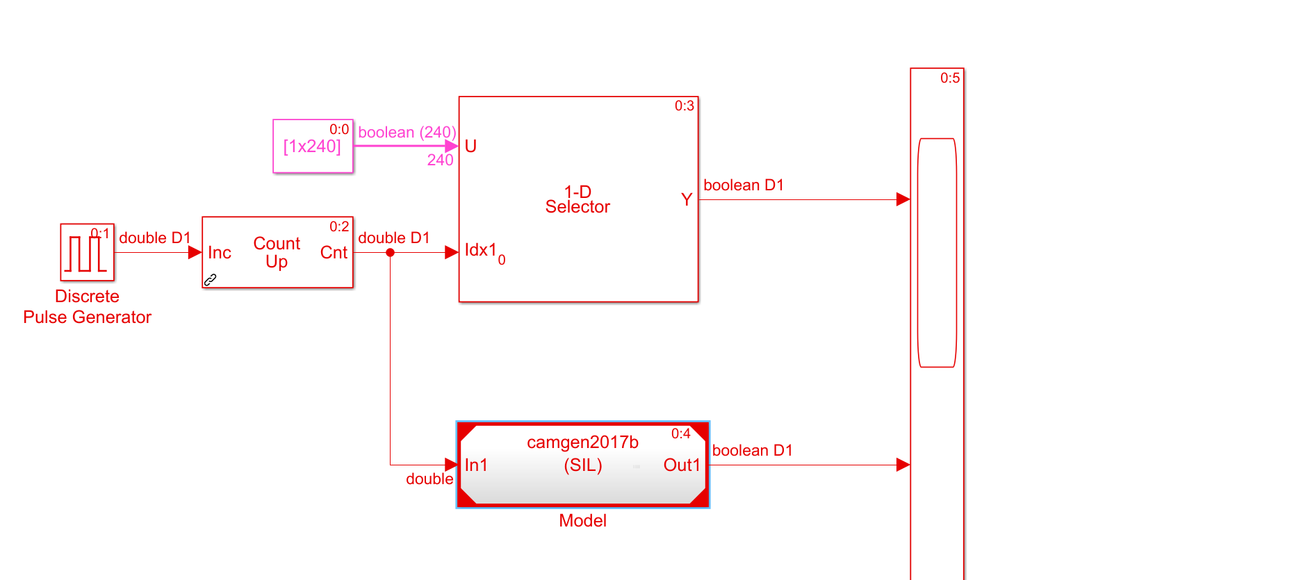 The SIL test model.