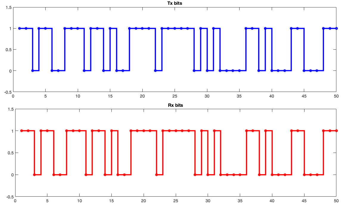 The comparison of transmitted and received bits.