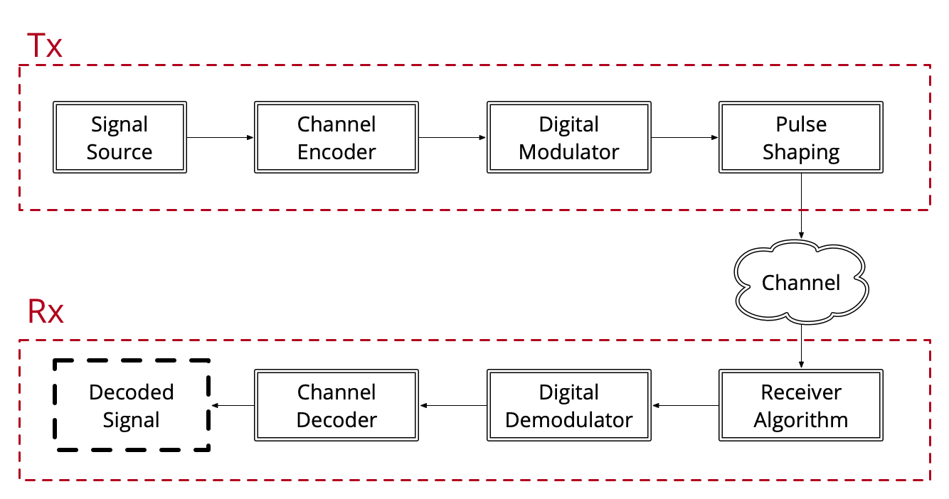 The anatomy of a digital communications system.