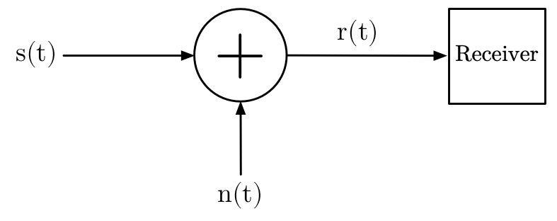 The additive property of AWGN