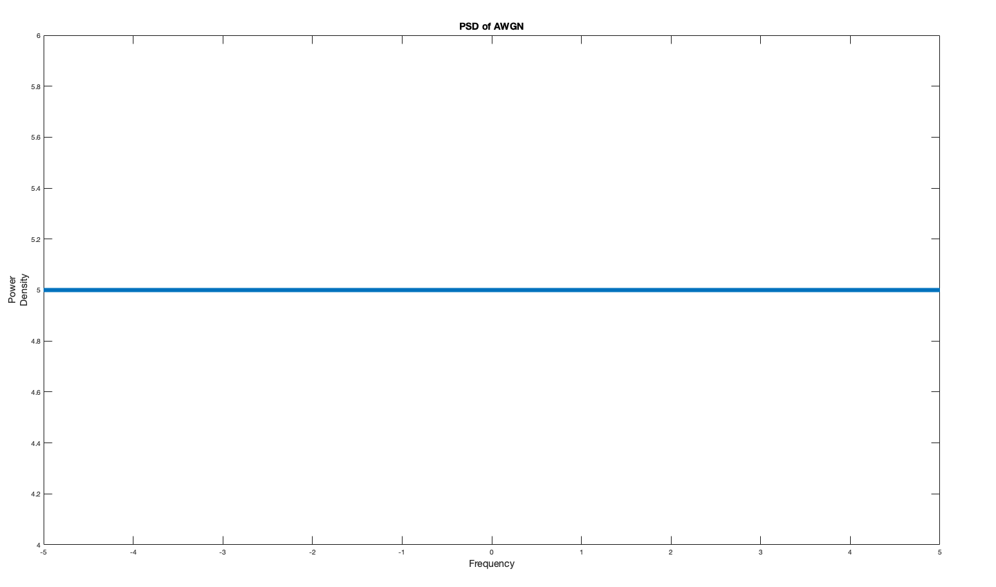 The Power Spectrum Density of AWGN.