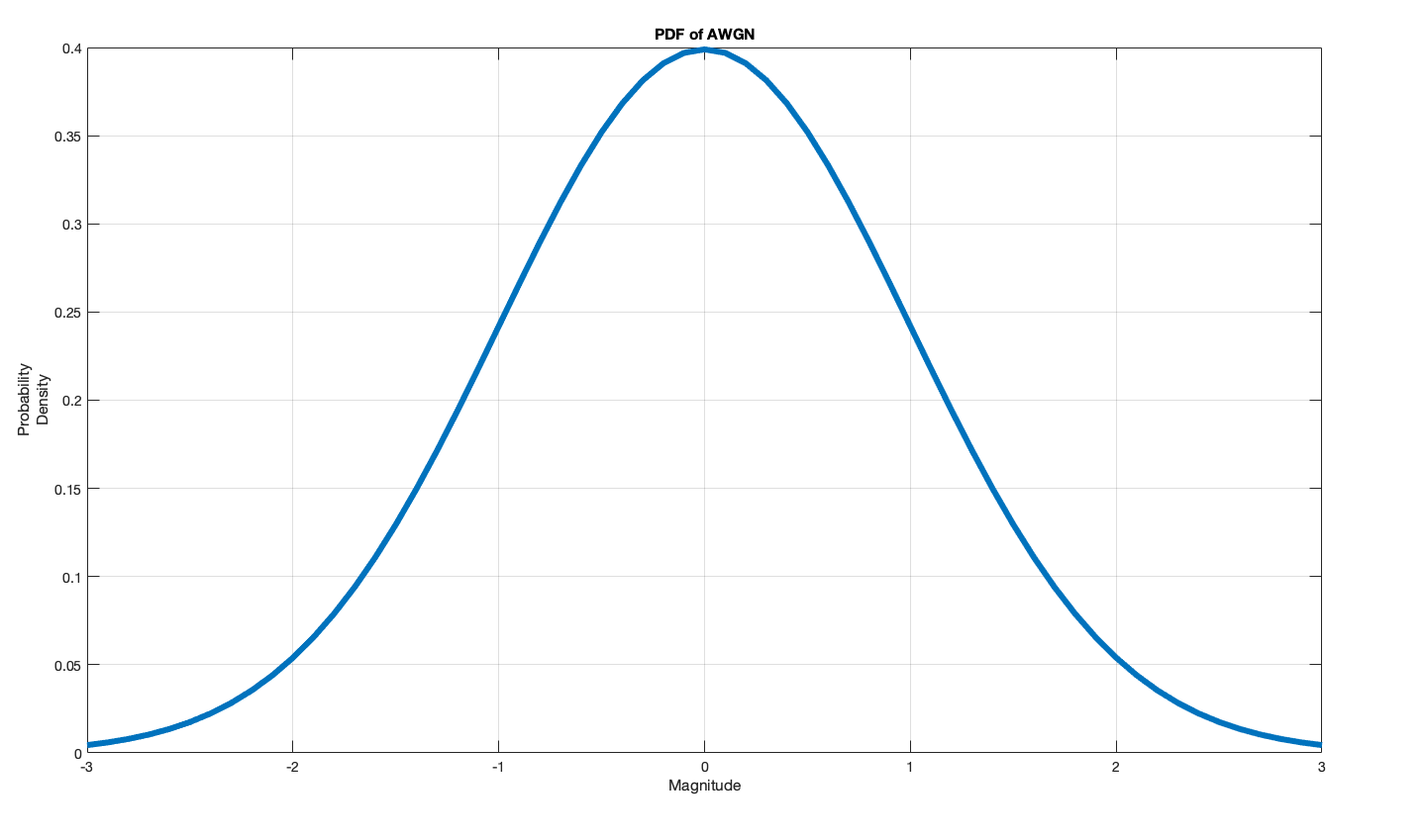 The probability distribution function (PDF) of the noise.