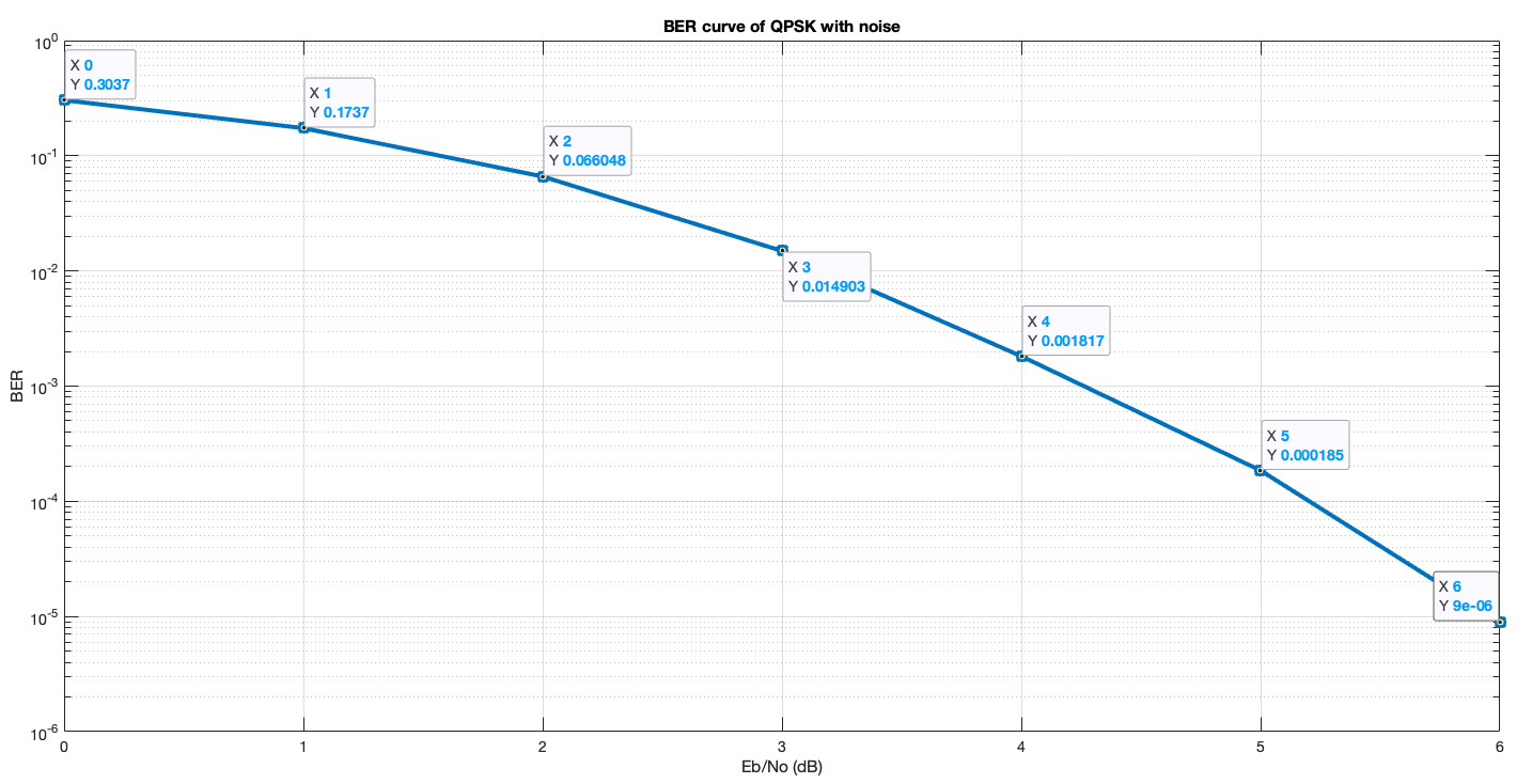 BER curve of QPSK modulation with SQRC filter.