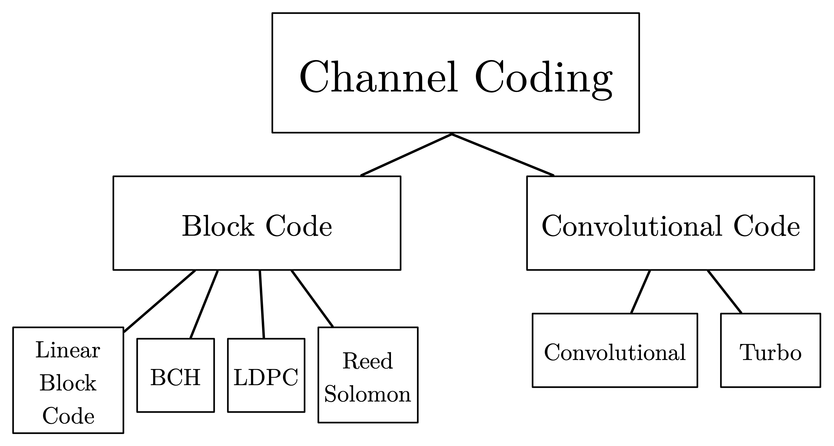 Various channel coding techniques.