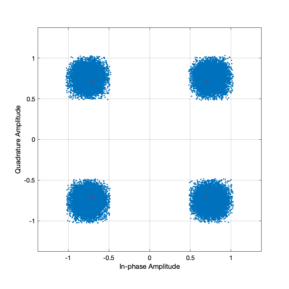 The constellation diagram for the filtered signal