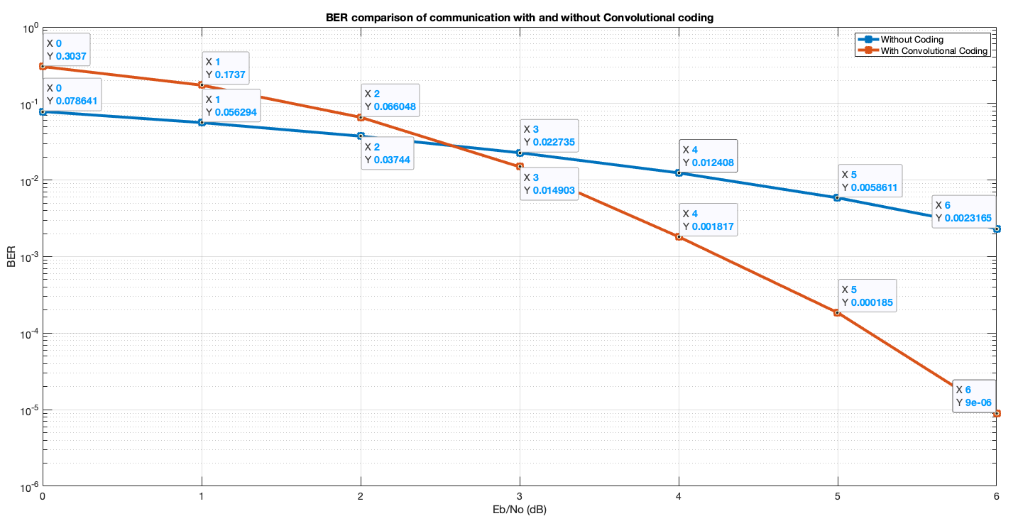 BER curves of communications with and without Convolutional coding.