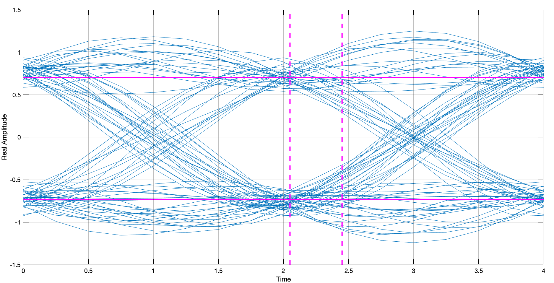 The eye diagram of the filtered signal