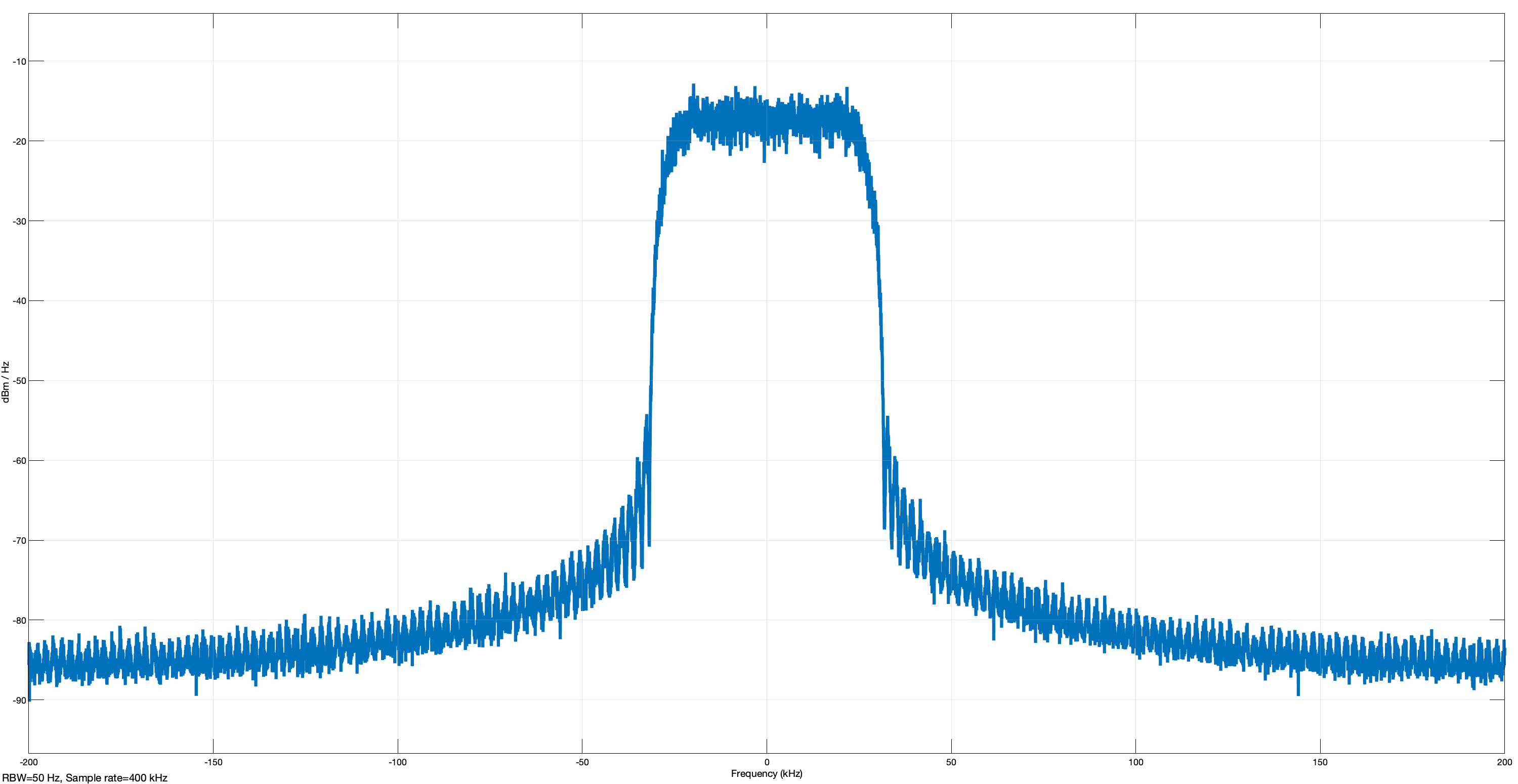 The spectrum of the filtered signal.