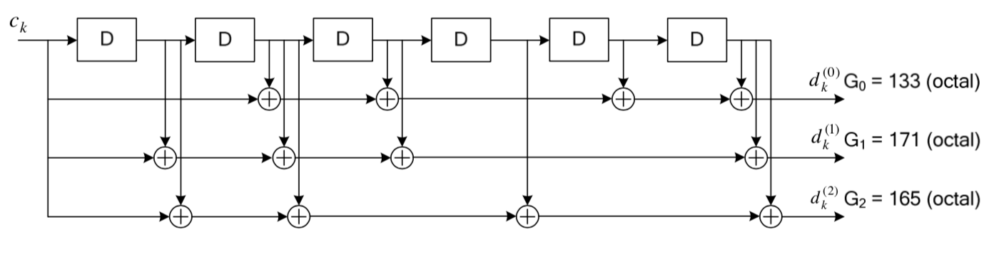 The convolutional encoder used in LTE.