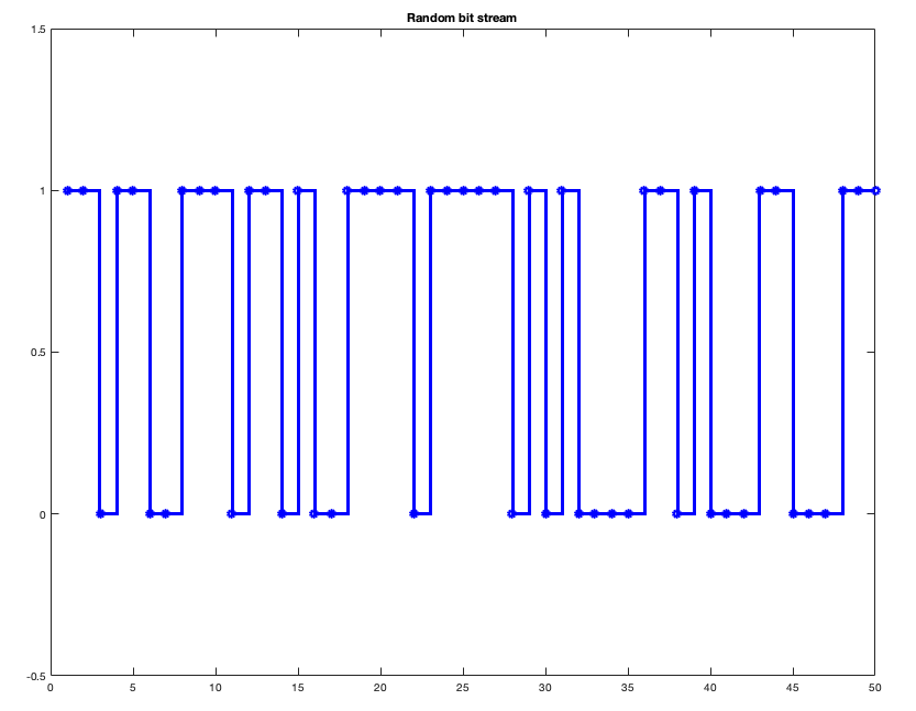 The plot of the first 50 elements of the random bitstream.