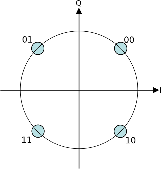 The constellation diagram for QPSK.