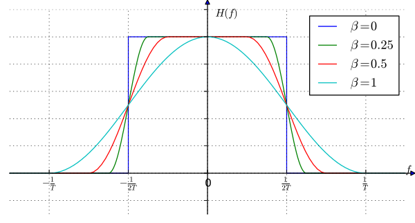 Frequency response of raised-cosine filter with various roll-off factors \beta