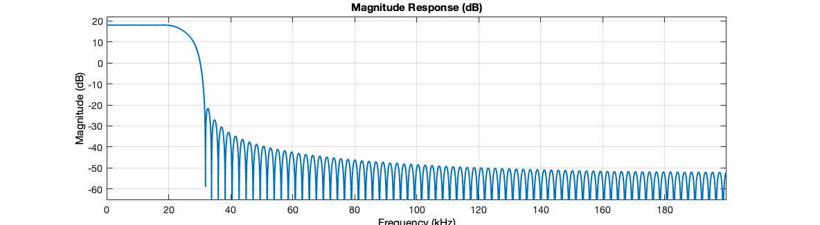 The magnitude response of the applied filter