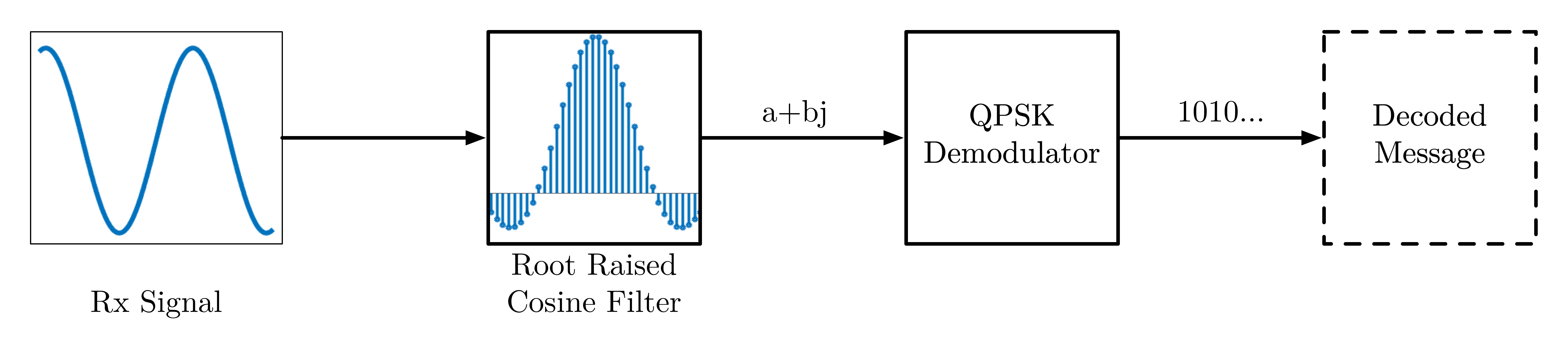 The diagram of the receiver system.