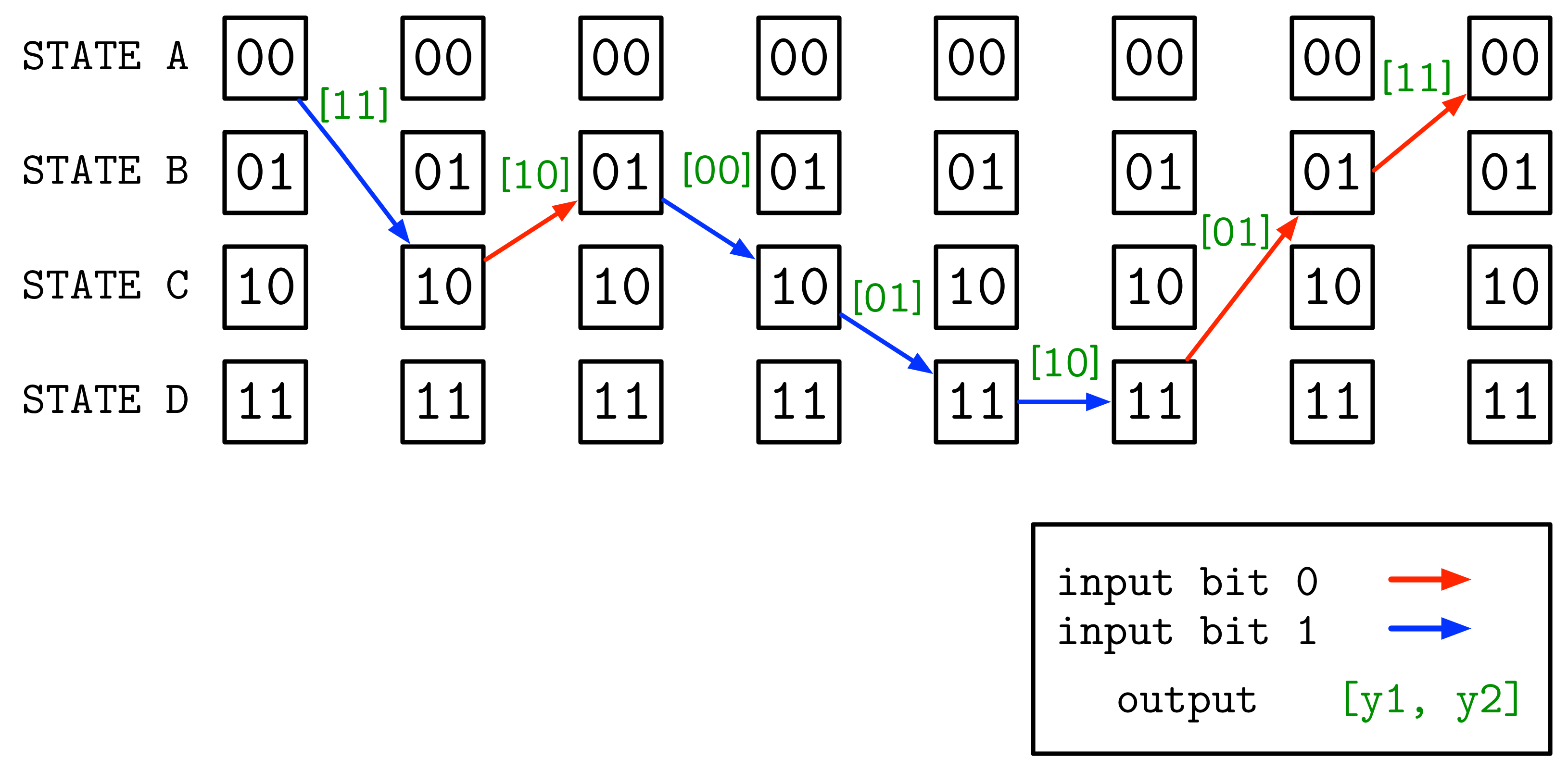 Trellis diagram for the encoder.