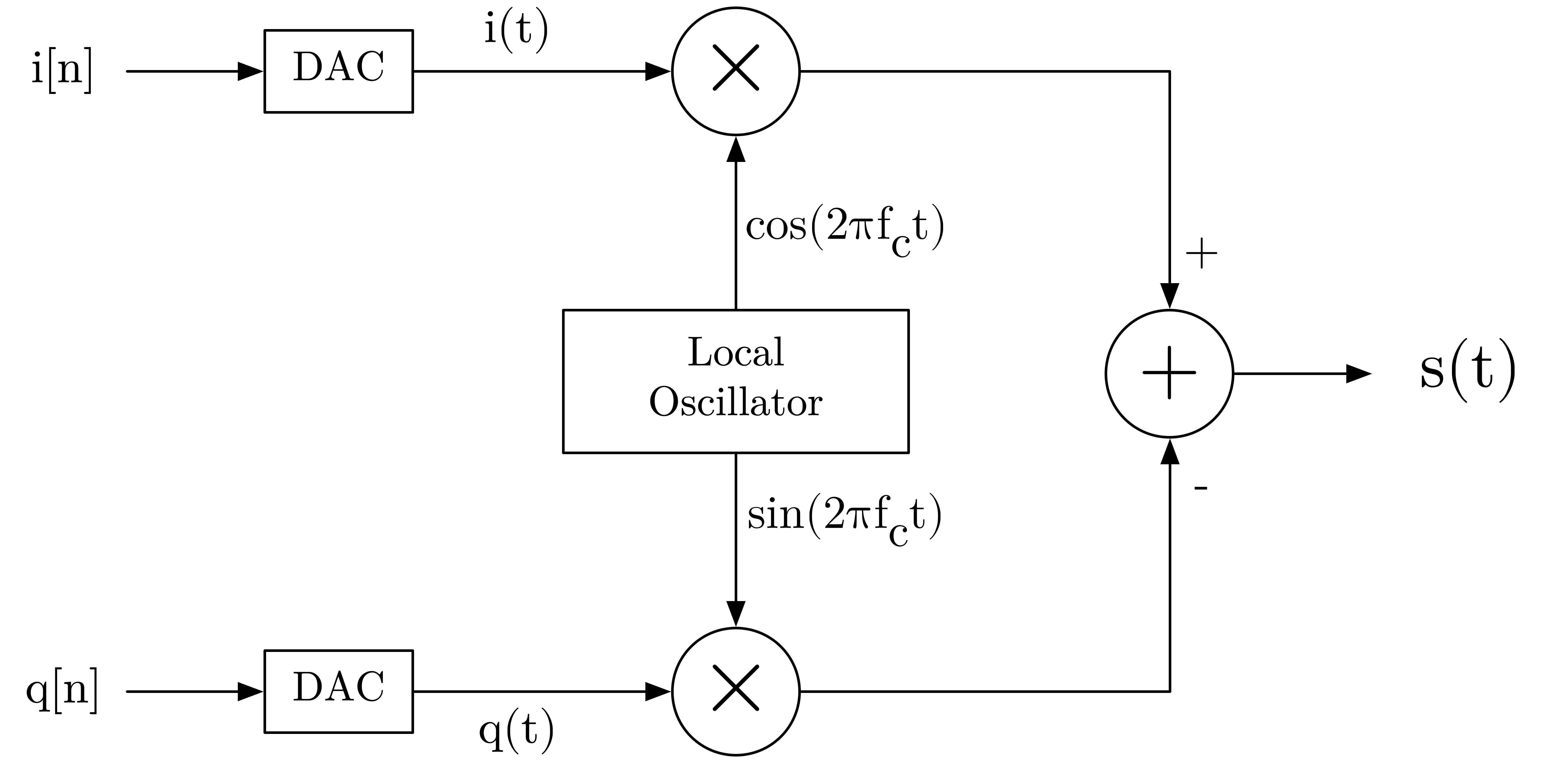 The diagram of quadrature up-conversion.